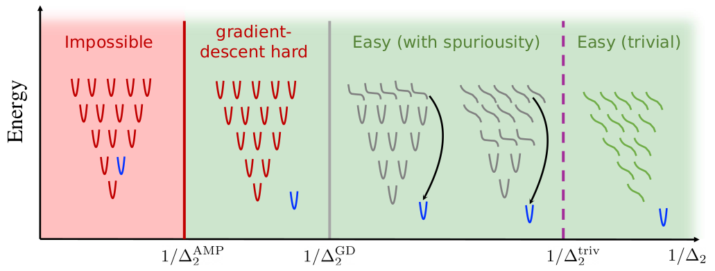 GD interaction with landscape in the mixed p-spin model